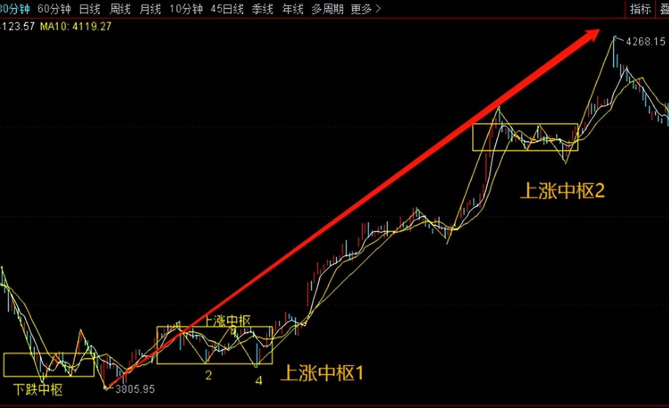 缠论零基础教你快速构建有效的交易系统干货