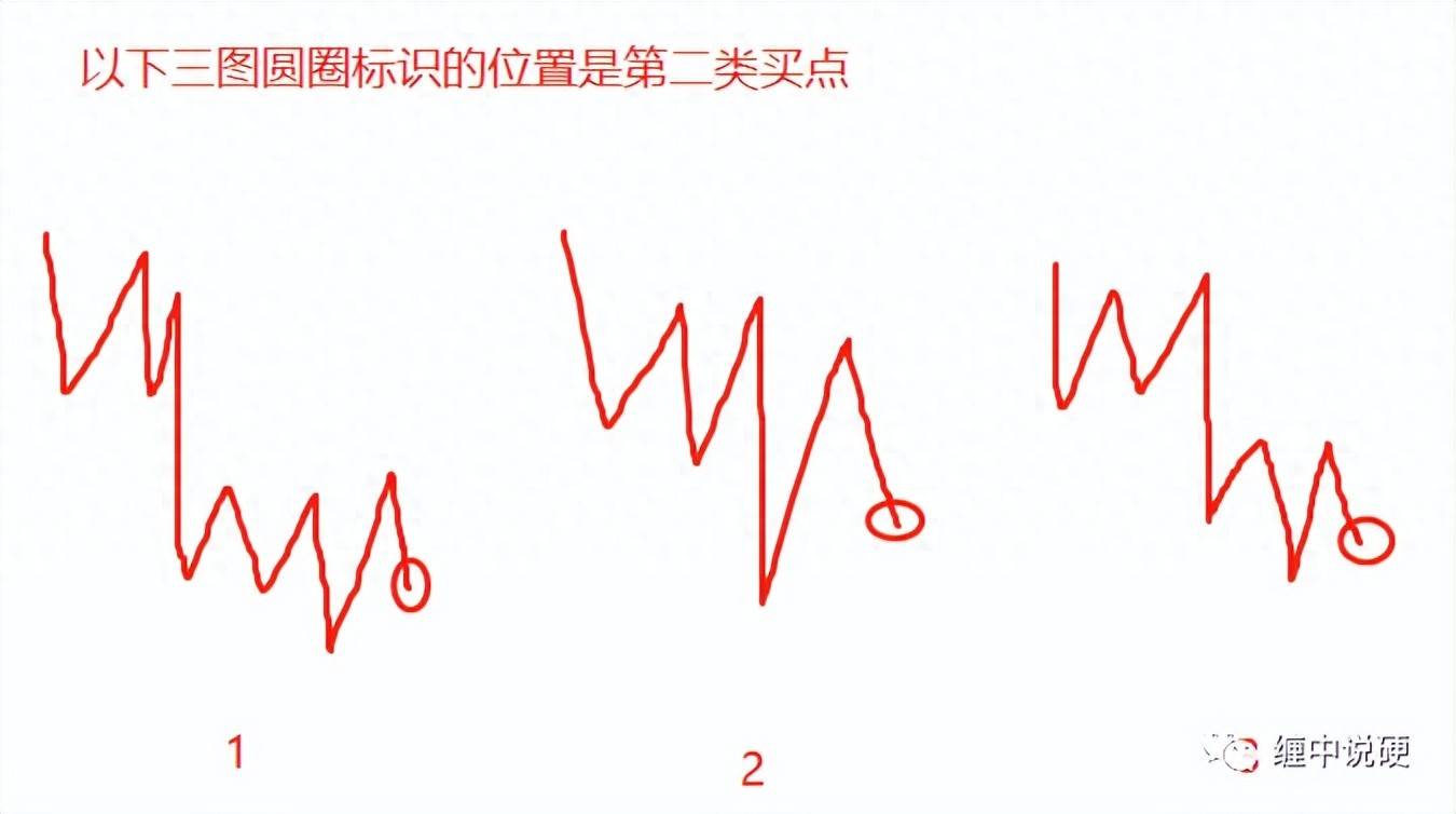 走势类型结束的完全分类非标准走势类型如何判断结束3