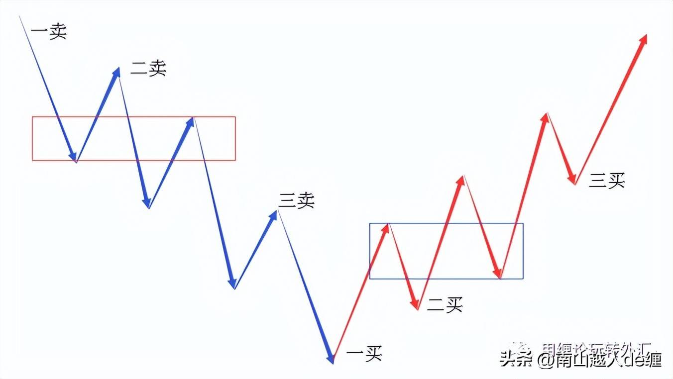 三类买卖点的判定和运用