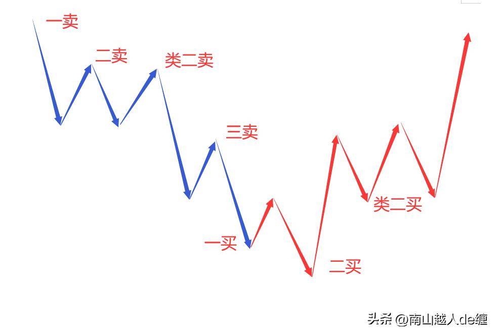 三类买卖点的判定和运用