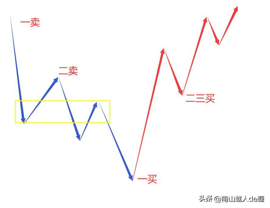 三类买卖点的判定和运用