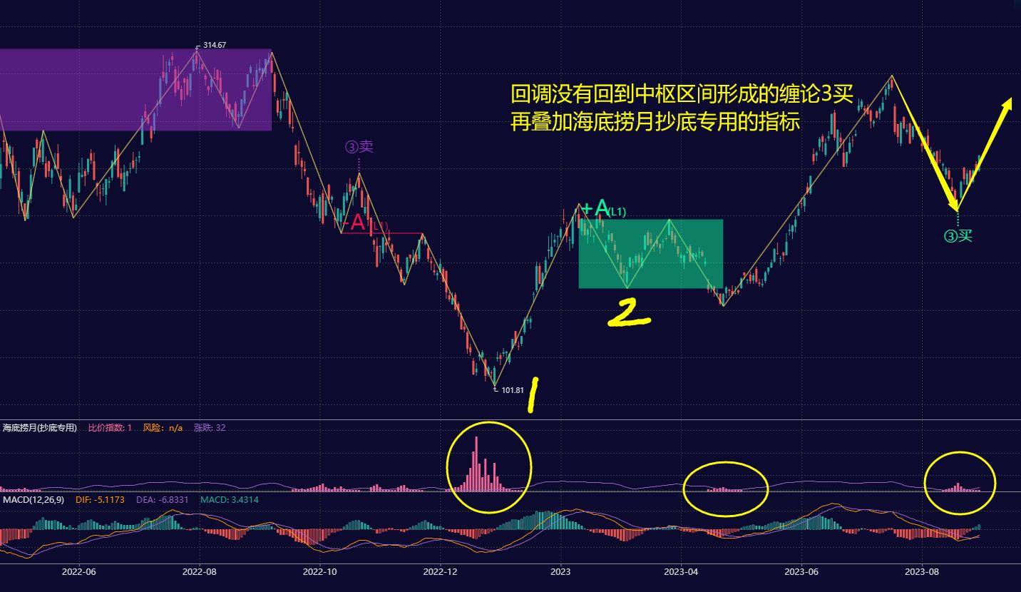 壹缠缠论技术中的三类买卖点