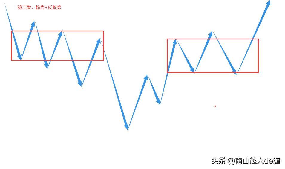 缠论趋势背驰后的几种情况