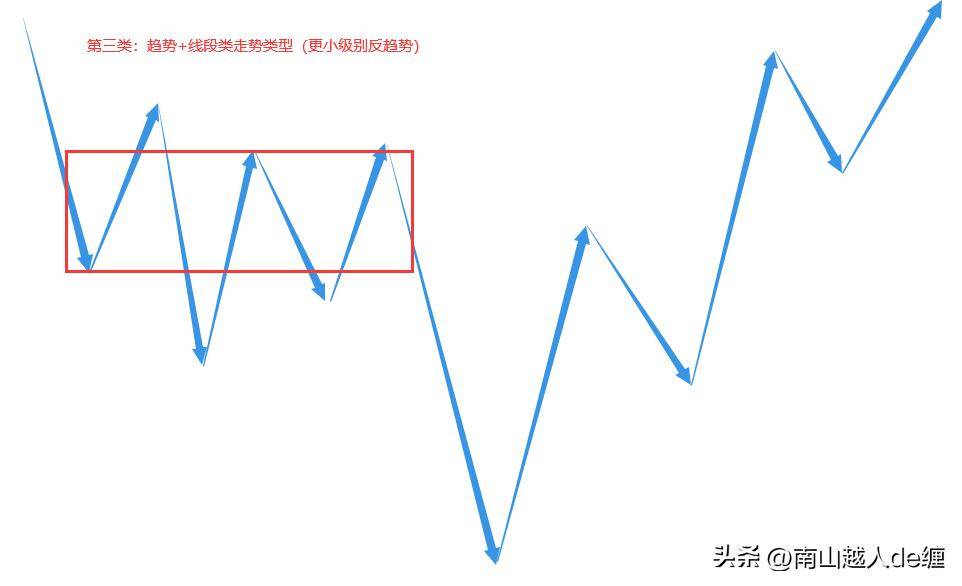 缠论趋势背驰后的几种情况