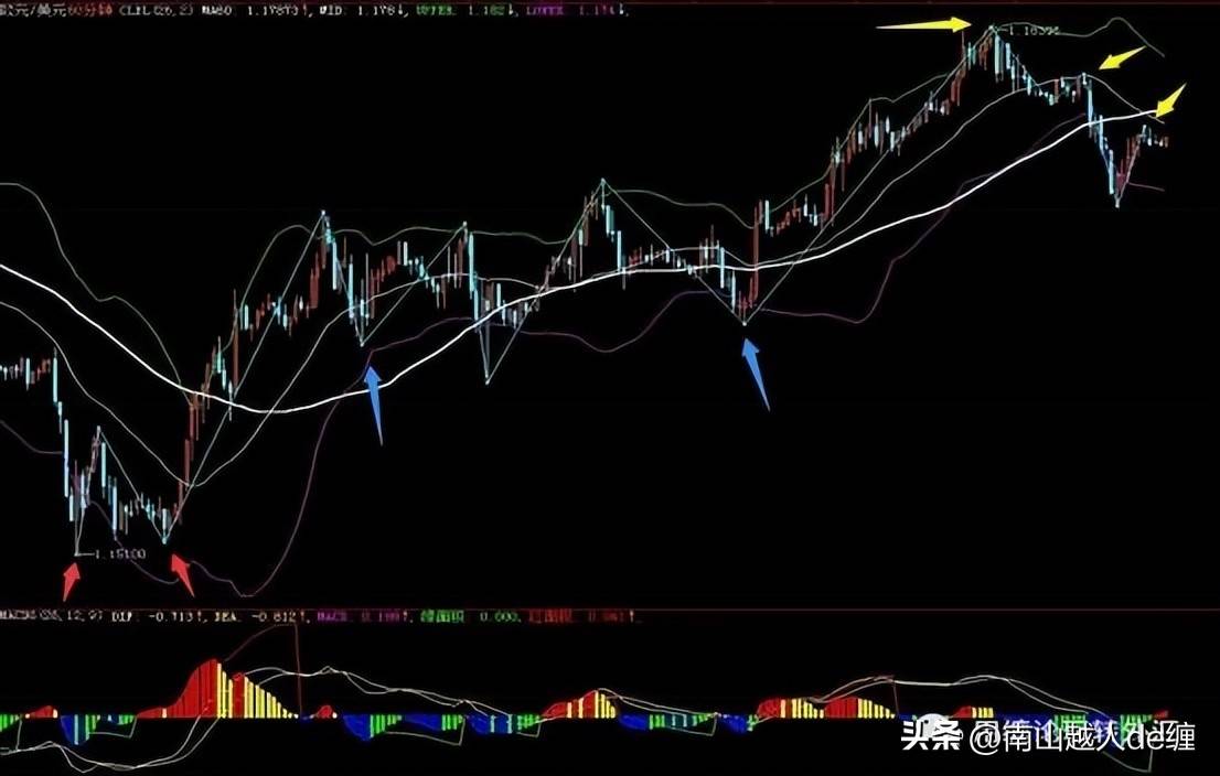 布林线怎么运用
