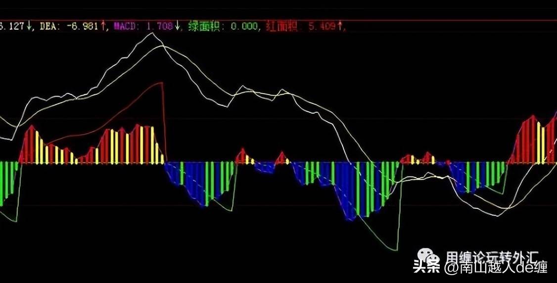 MACD使用过程中的一些小技巧