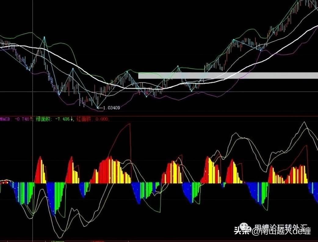 MACD使用过程中的一些小技巧
