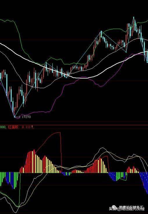 MACD使用过程中的一些小技巧