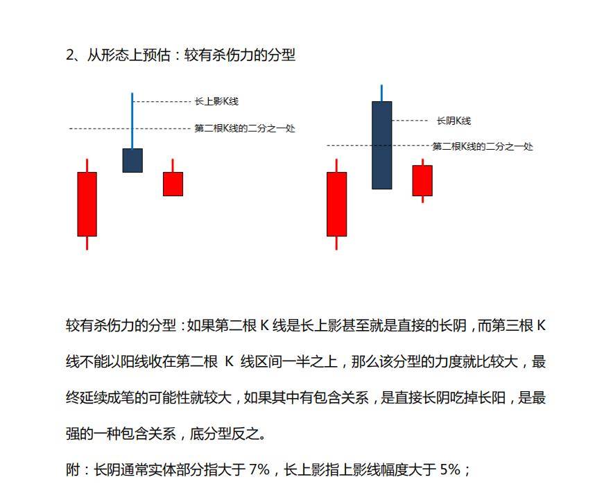 缠中说缠缠论如何利用分型辅助判断买卖点1