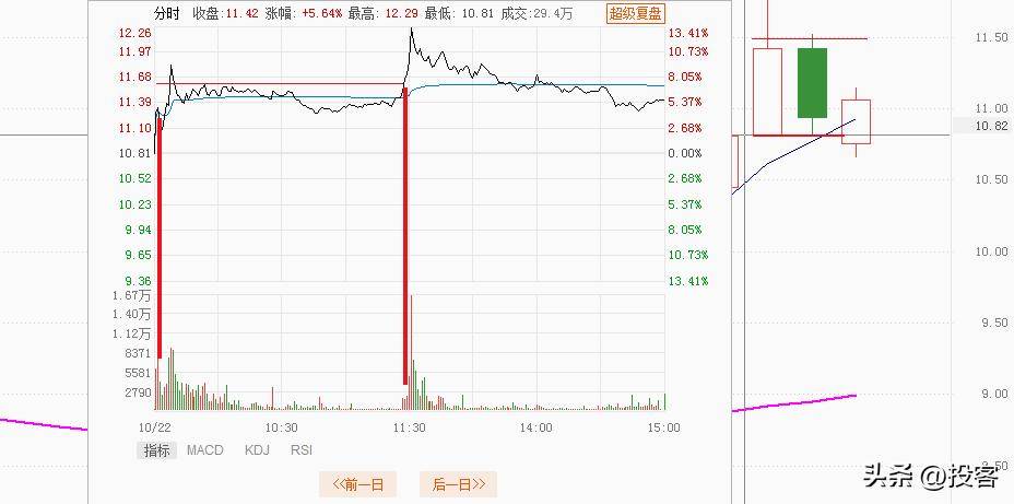 判断手里持仓何时离场很简单的方法一眼会。