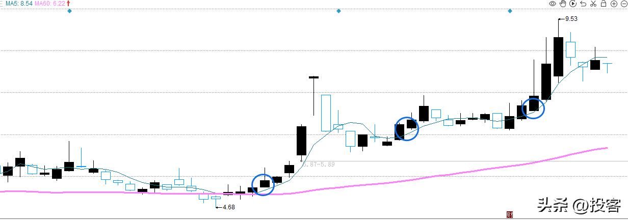 小白进阶课均线实战用法今日指数解读