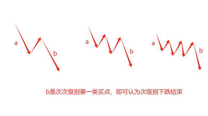 缠论第三类买点框架的搭建长文多图