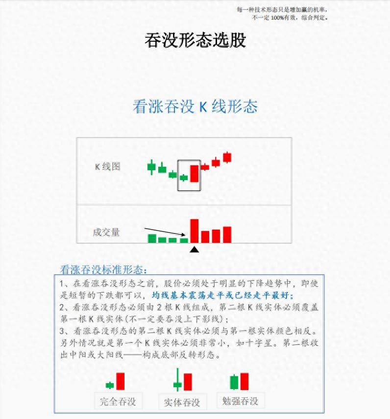 吞没形态K线选股