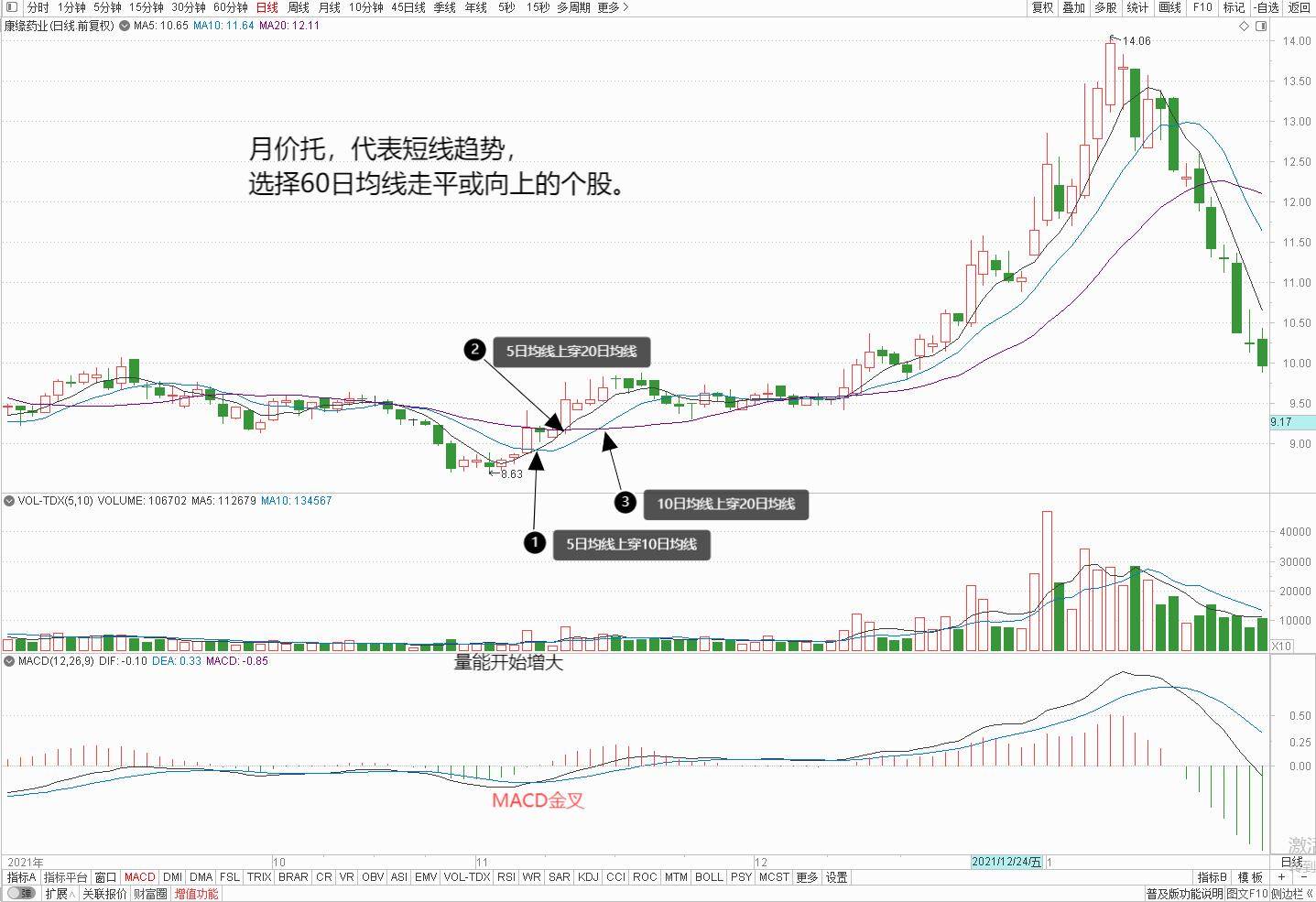 一个成功率较高的选股形态价托