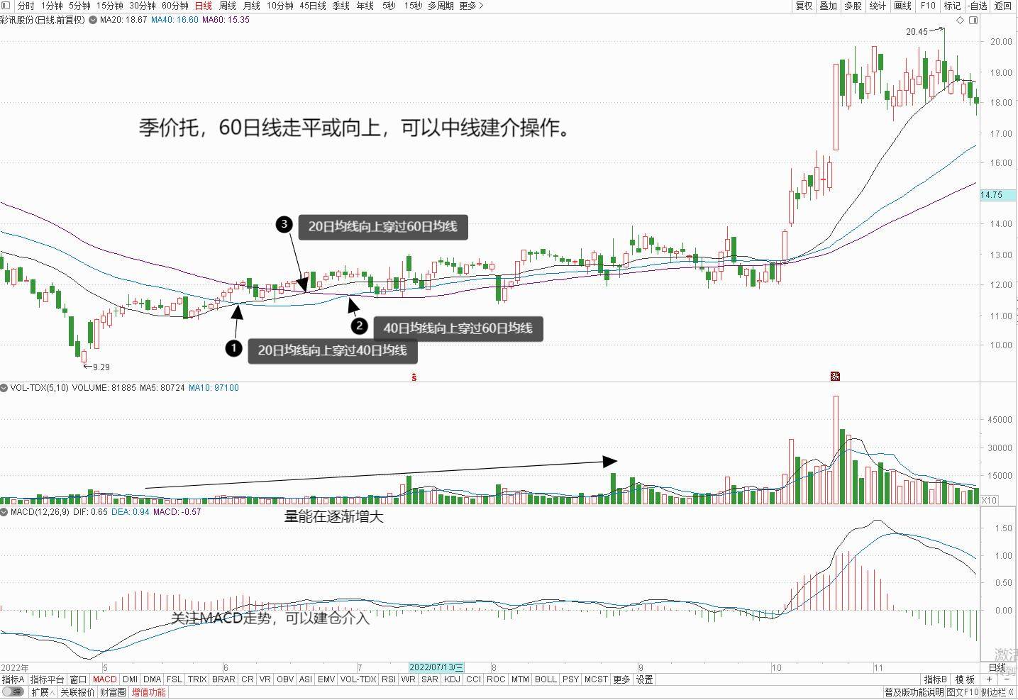 一个成功率较高的选股形态价托