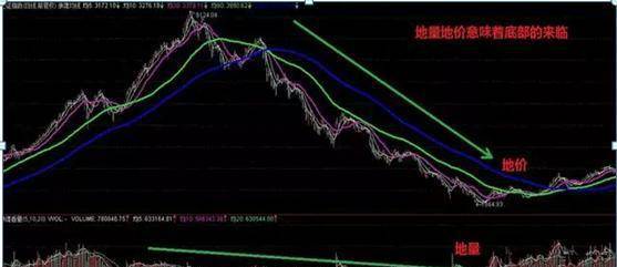 傻傻分不清主力是洗盘还是出货？看一眼成交量就够了堪称经典