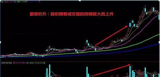 傻傻分不清主力是洗盘还是出货？看一眼成交量就够了堪称经典
