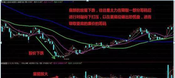傻傻分不清主力是洗盘还是出货？看一眼成交量就够了堪称经典