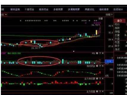 傻傻分不清主力是洗盘还是出货？看一眼成交量就够了堪称经典