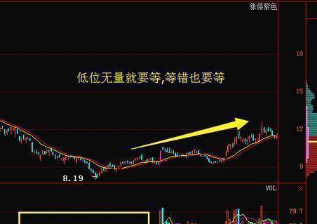 傻傻分不清主力是洗盘还是出货？看一眼成交量就够了堪称经典