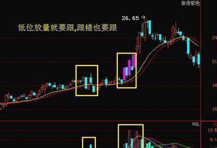 傻傻分不清主力是洗盘还是出货？看一眼成交量就够了堪称经典