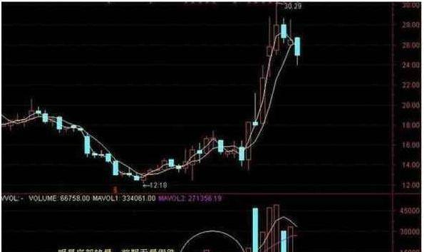 傻傻分不清主力是洗盘还是出货？看一眼成交量就够了堪称经典