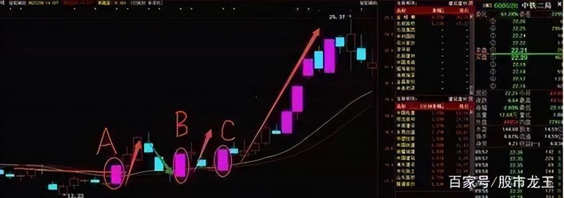 中国股市如果股票出现龙回头走势往往还将要大涨