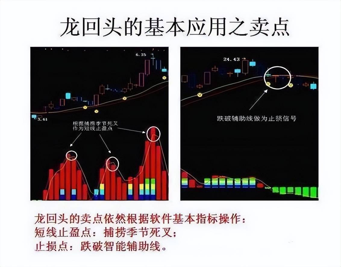 中国股市如果股票出现龙回头走势往往还将要大涨