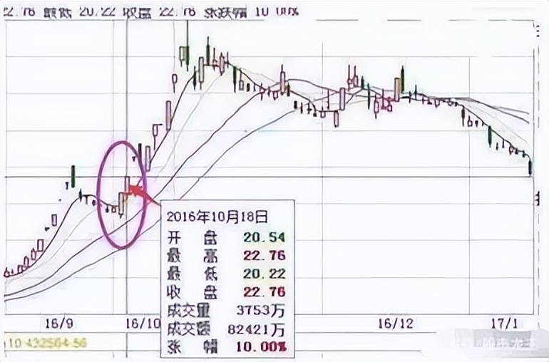 中国股市如果股票出现龙回头走势往往还将要大涨