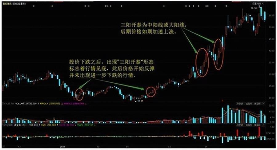 中国股市一旦遇到三阳开泰走势坚定捂股吃透后市主升浪