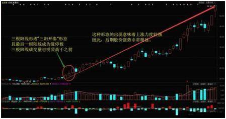中国股市一旦遇到三阳开泰走势坚定捂股吃透后市主升浪