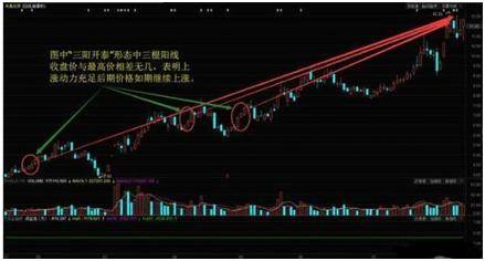 中国股市一旦遇到三阳开泰走势坚定捂股吃透后市主升浪