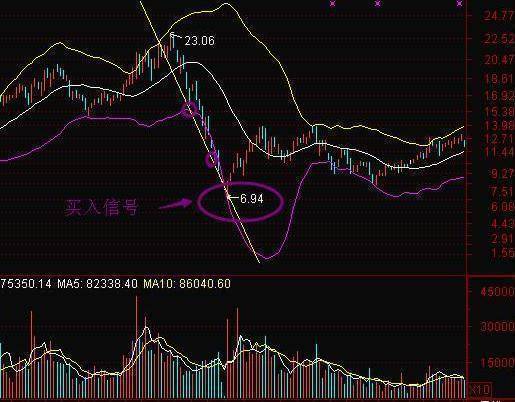 一般散户炒股能赚到钱吗？牢记三大抄底手法主升浪节节攀升！