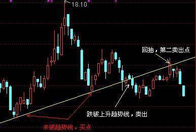 一旦学会趋势线任何一次暴跌你都可以抽身其外无一例外！