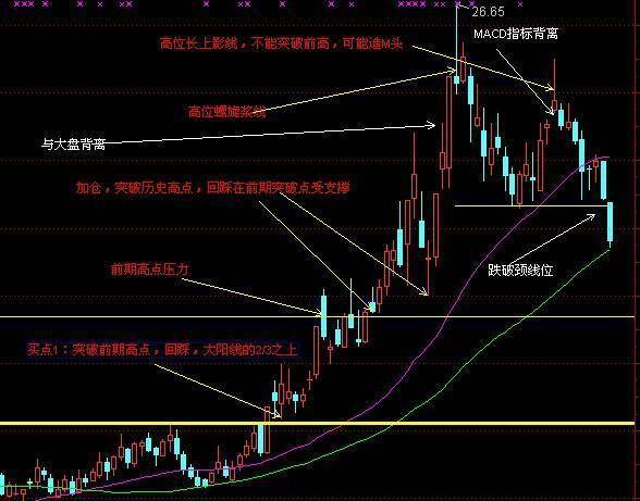 一旦学会趋势线任何一次暴跌你都可以抽身其外无一例外！