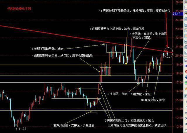 一旦学会趋势线任何一次暴跌你都可以抽身其外无一例外！