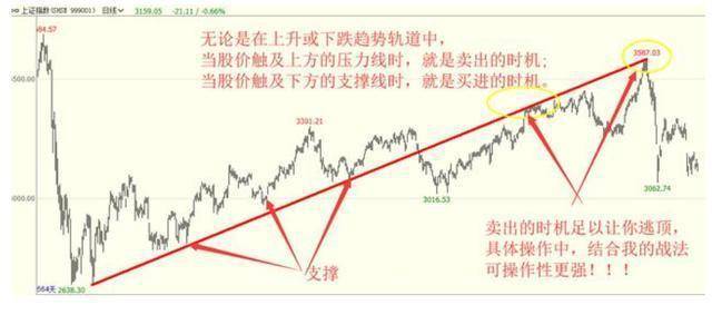 一旦学会趋势线任何一次暴跌你都可以抽身其外无一例外！