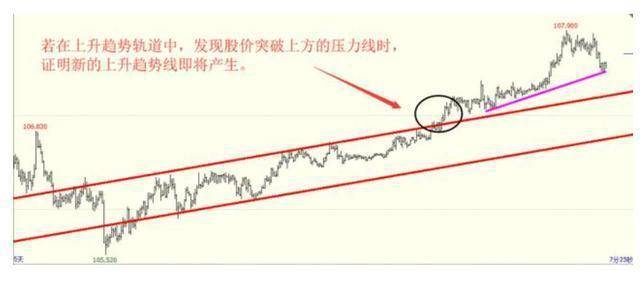 一旦学会趋势线任何一次暴跌你都可以抽身其外无一例外！