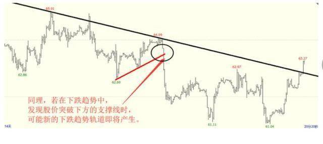 一旦学会趋势线任何一次暴跌你都可以抽身其外无一例外！