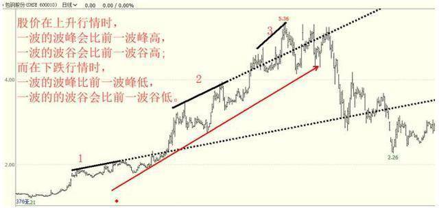 一旦学会趋势线任何一次暴跌你都可以抽身其外无一例外！