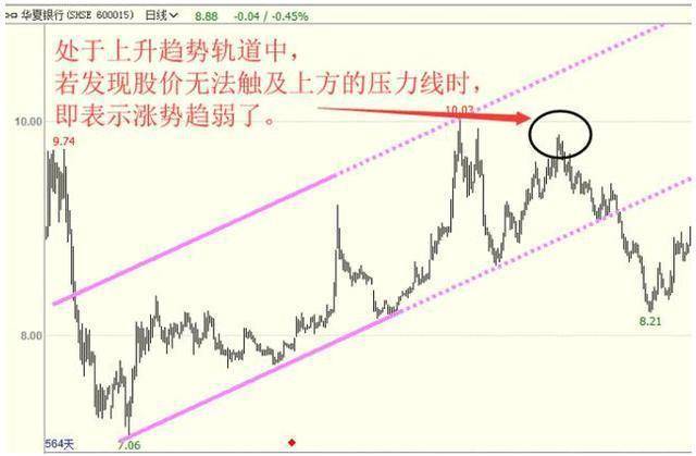 一旦学会趋势线任何一次暴跌你都可以抽身其外无一例外！