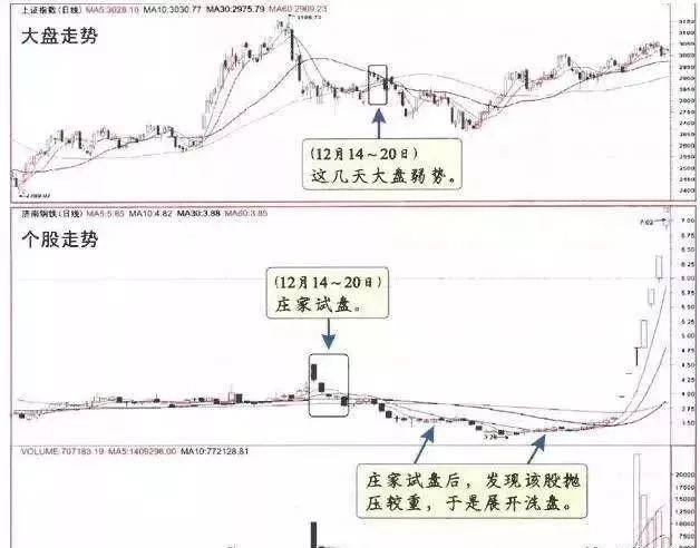 中国股市史上最全的主力试盘技巧搞懂买在主升浪前夕