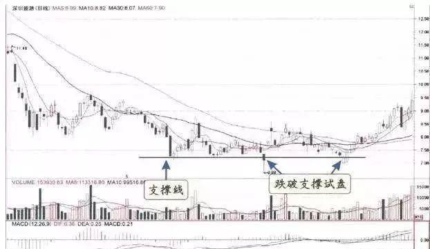 中国股市史上最全的主力试盘技巧搞懂买在主升浪前夕