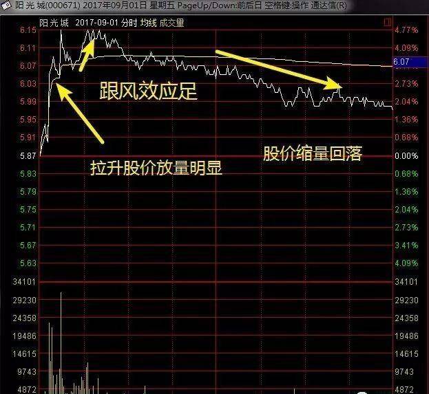 中国股市史上最全的主力试盘技巧搞懂买在主升浪前夕