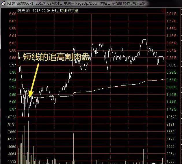 中国股市史上最全的主力试盘技巧搞懂买在主升浪前夕
