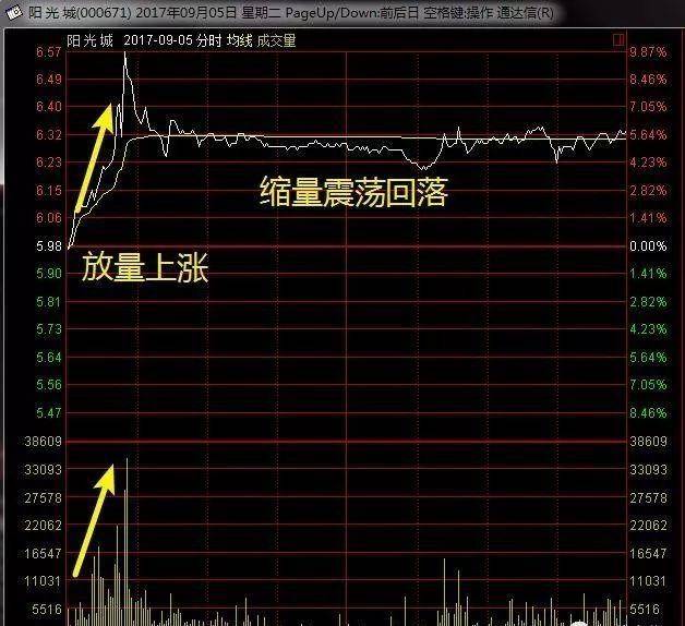 中国股市史上最全的主力试盘技巧搞懂买在主升浪前夕