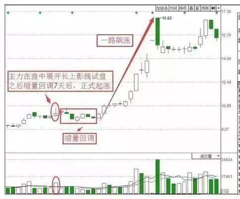 中国股市史上最全的主力试盘技巧搞懂买在主升浪前夕