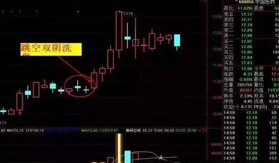中国股市但凡出现跳空双阴主力洗盘完毕！
