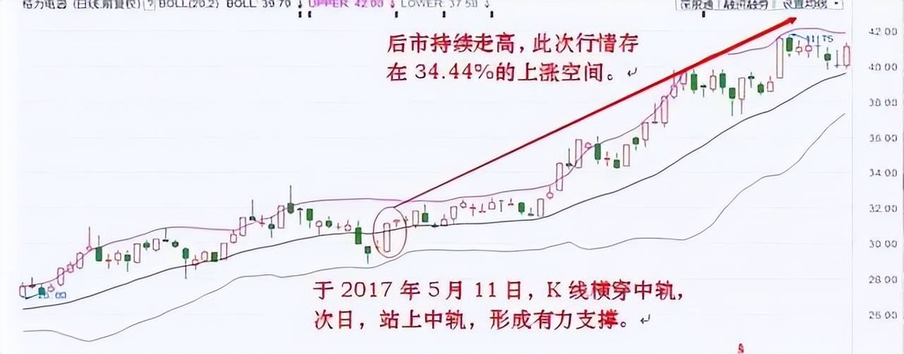 中国股市资深老股民传授布林线选股绝招一旦学会轻松选股！