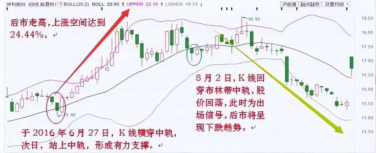 中国股市资深老股民传授布林线选股绝招一旦学会轻松选股！